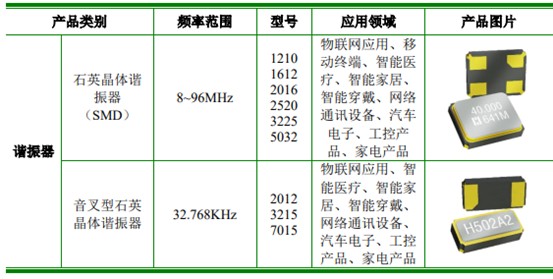 鸿星科技沪主板IPO获受理 富士康加持，募资12.14亿元加码石英晶振与通信设备业务
